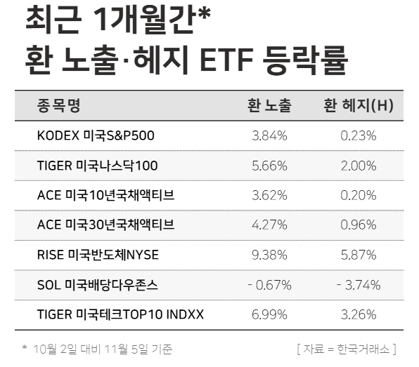최근 1개월간 환 노출 및 환 헤지 상장지수펀드(ETF) 등락률/ 윤승준 기자