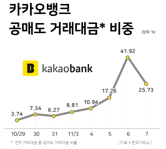 카카오뱅크 공매도 거래대금 비중 / 윤승준 기자
