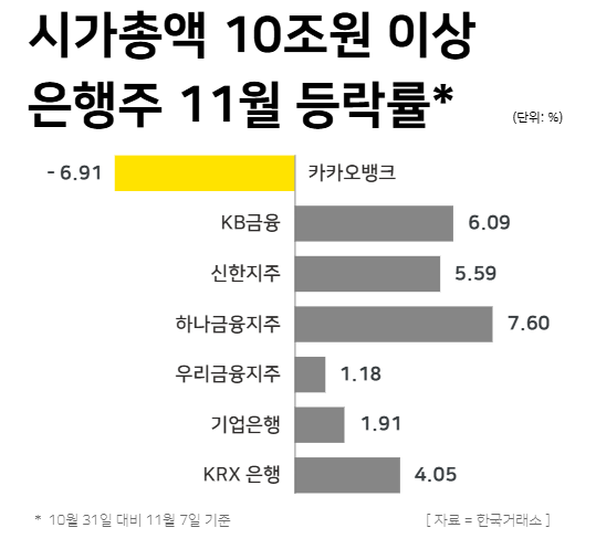 주요 은행주 11월 주가 등락률 / 윤승준 기자