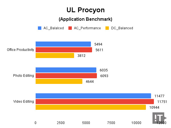 UL Procyon(Application Benchmark) 테스트 결과, 높을수록 좋다. / 권용만 기자