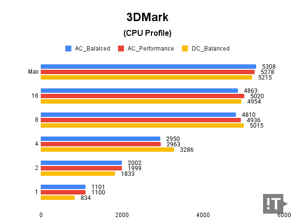 3DMark(CPU Profile) 테스트 결과, 높을수록 좋다. / 권용만 기자