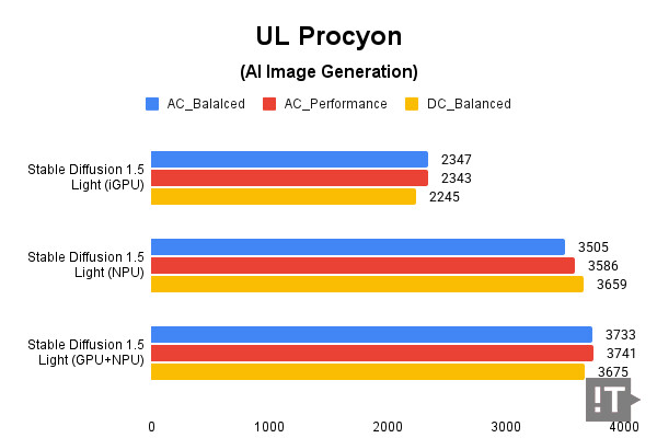 UL Procyon(AI Image Generation) 테스트 결과, 높을수록 좋다. / 권용만 기자