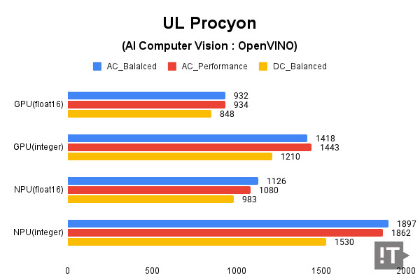 UL Procyon(AI Computer Vision) 테스트 결과, 높을수록 좋다. / 권용만 기자