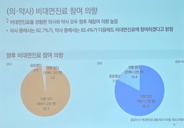 이동한 한국리서치 수석연구원은 “이번 조사는 환자와 의·약사의 실제 이용 경험을 바탕으로 비대면진료의 실질적 효과와 개선 방향을 보여주는 의미있는 데이터”라고 말했다. / 원산협