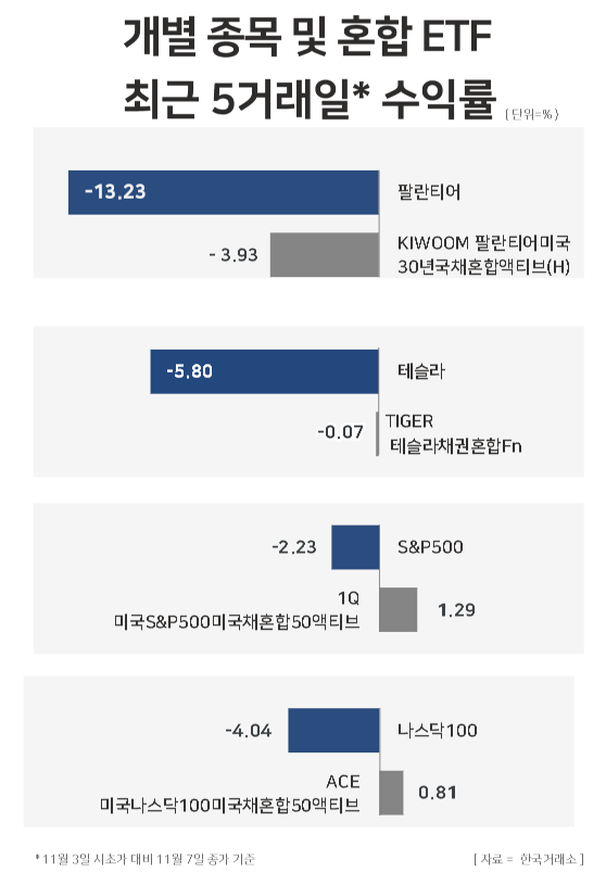 개별 종목 및 혼합형 ETF 5거래일간 등락률 / 윤승준 기자
