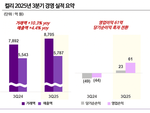 컬리가 올해 3분기 매출이 전년 동기 대비 4.4% 증가한 5787억원을 기록했다. / 컬리