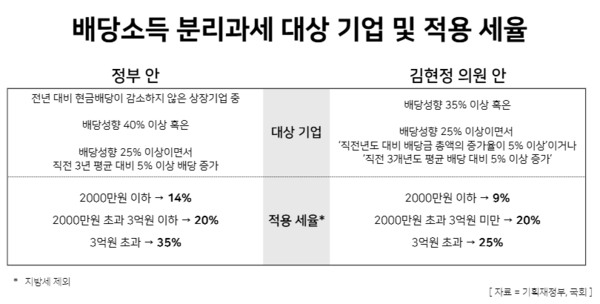 배당소득 분리과세 대상 기업 및 적용 세율 / 윤승준 기자