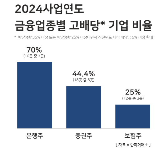 2024사업연도 금융업종별 고배당 기업 비율 / 윤승준 기자