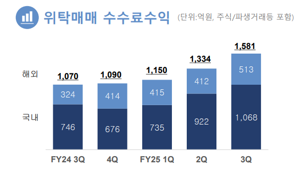 한국투자증권의 분기별 위탁매매 수수료 수익 추이 / 한국투자증권