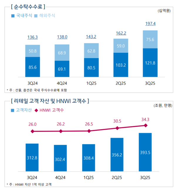 삼성증권의 분기별 순수탁수수료, 리테일 고객 자산 및 HNWI 고객수 / 삼성증권