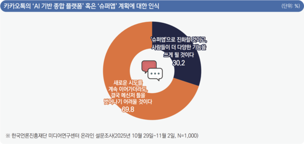 카카오톡의 AI 기반 종합 플랫폼 혹은 슈퍼앱 계획에 관한 인식 조사 결과 응답자 1000명 중 69.8%가 새로운 시도를 계속 이어가더라도 카카오톡이 결국 메신저 틀을 벗어나기 어려울 것으로 답변했다. / 한국언론진흥재단 미디어서베이 갈무리