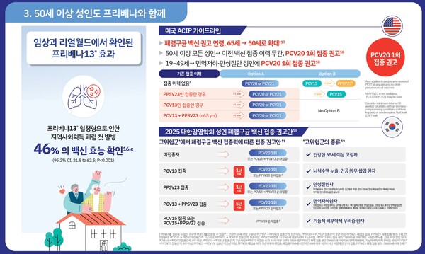 프리베나가 50세 이상 성인에게도 효과적이란 연구 데이터 결과. / 한국화이자 