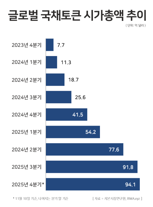 분기별 글로벌 국채토큰 시가총액 추이 / 윤승준 기자