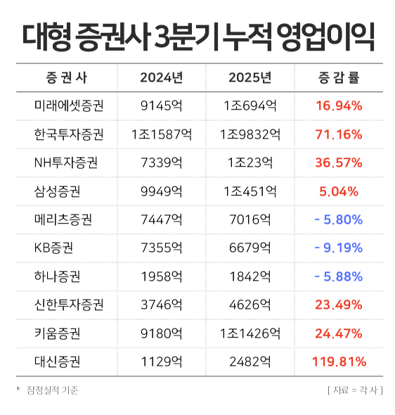 대형 증권사 3분기 누적 영업이익 / 윤승준 기자