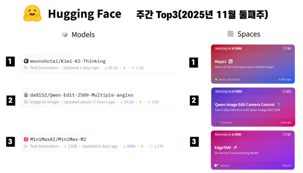 허깅페이스 11월 둘째주 주간 톱3 / 정원훈 제공