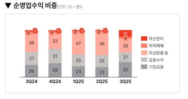 메리츠증권의 분기별 순영업수익 비중 / 메리츠금융지주
