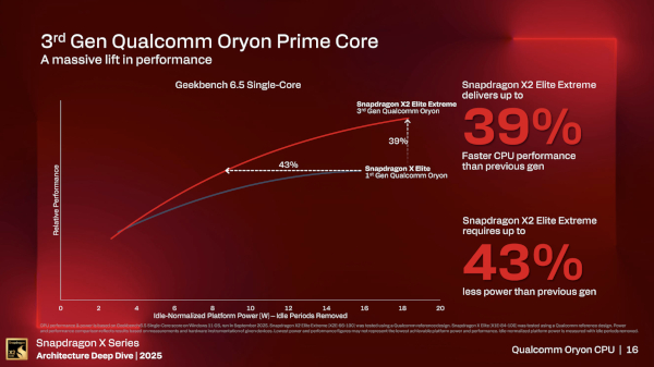 3세대 오라이온 프라임 코어의 주요 성능 특성 / 퀄컴