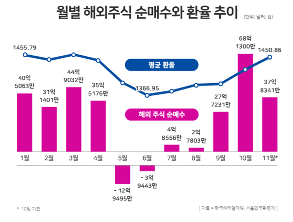 월별 국내투자자의 해외주식 순매수와 달러화 대비 원화 평균 환율 / 윤승준 기자