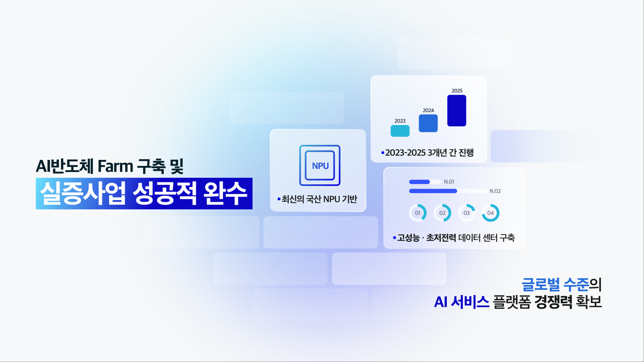네이버클라우드가 국산 AI반도체(NPU)를 활용해 번역·챗봇, 의료 진단 등 다양한 AI 서비스를 실제 산업 현장에 적용하는 데 성공했다. / 네이버클라우드