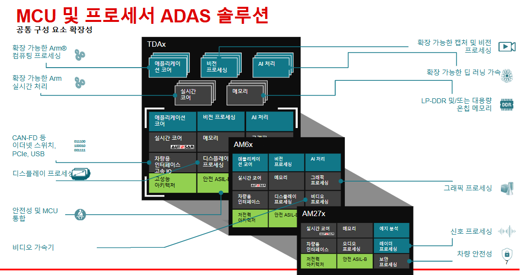 TI의 MCU 및 프로세서 ADAS 솔루션 도표. / TI코리아