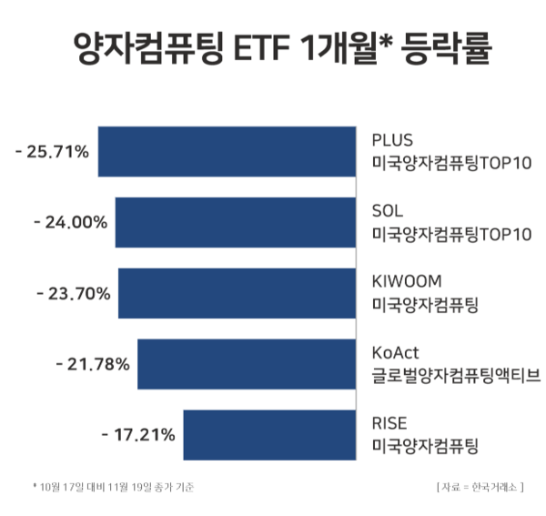 양자컴퓨팅 관련 상장지수펀드(ETF) 1개월 등락률 / 윤승준 기자 