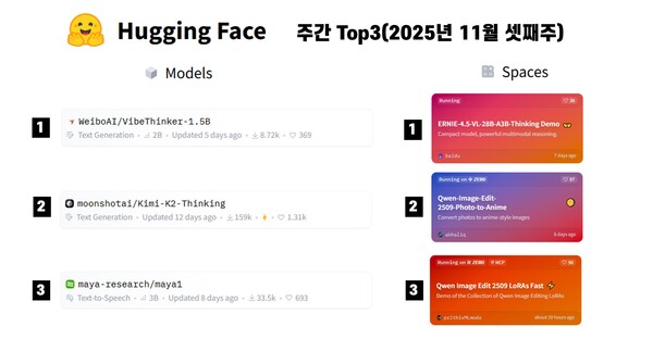 허깅페이스 11월 셋째주 주간 톱3 / 정원훈 제공