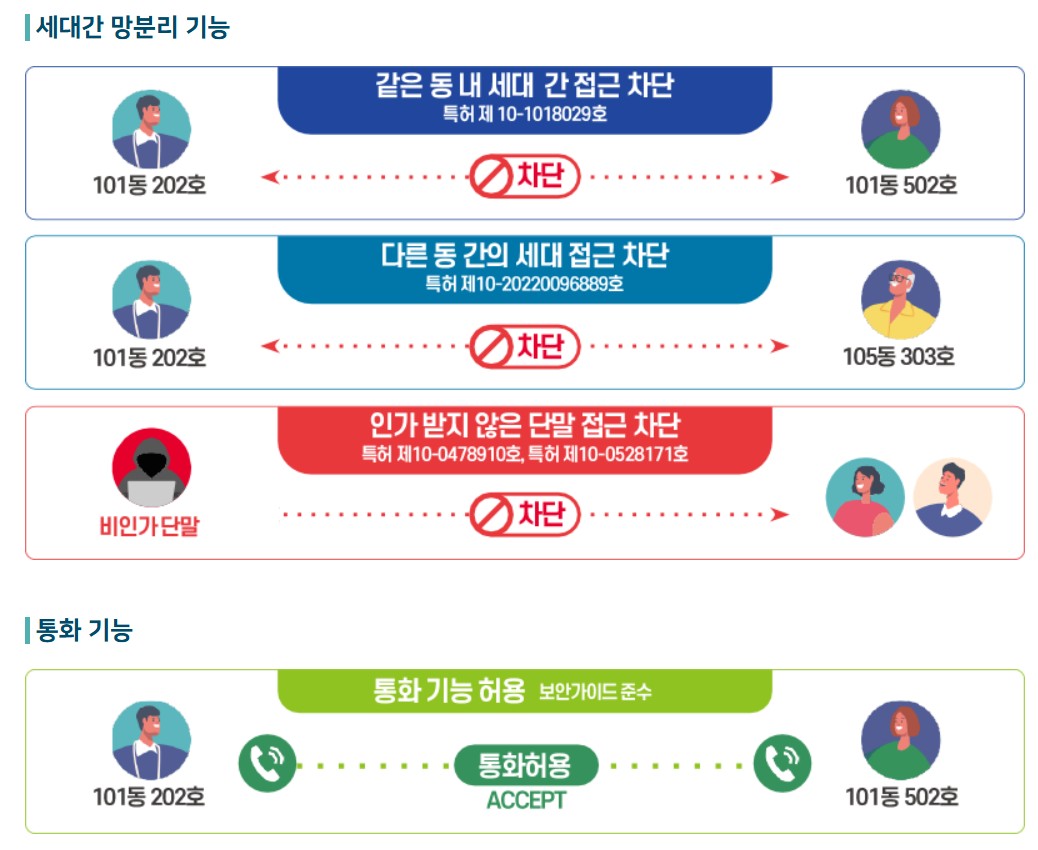 세대 간 망분리 기능 설명  / 스콥정보통신 홈페이지 캡처
