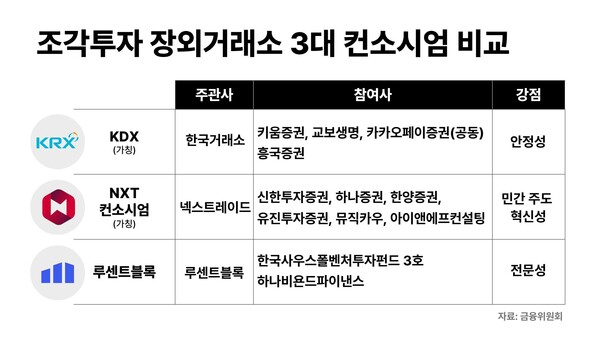 조각투자 장외거래소 3대 컨소시엄. / 정서영 기자