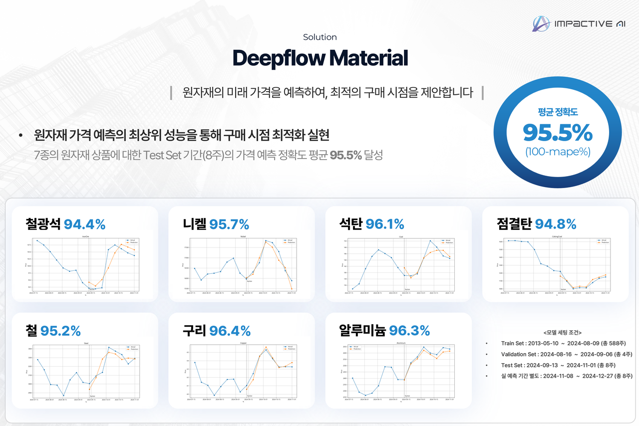  원자재 가격 예측 사례 / 임팩티브AI