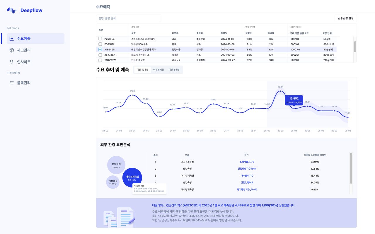 수요 추이 및 예측 사례. / 임팩티브AI