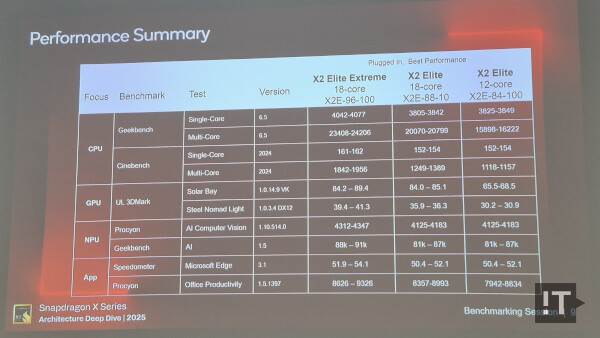 레퍼런스 시스템 구성별 주요 테스트 결과 / 샌디에고=권용만 기자