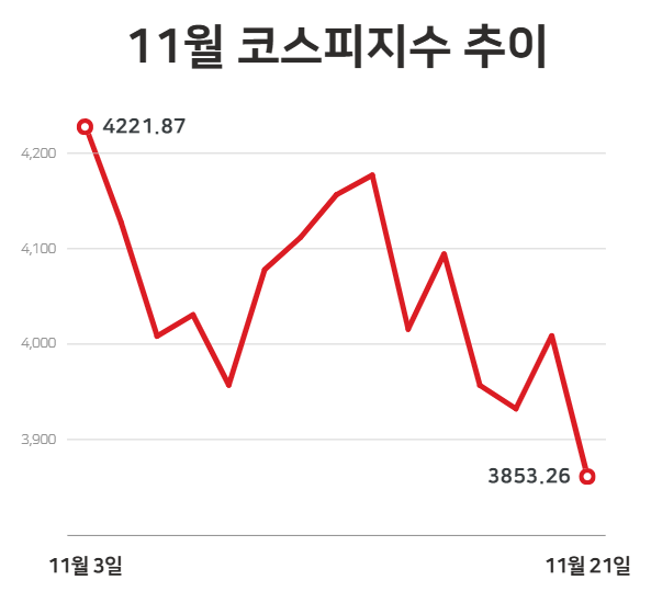 KOSPI Index Trend in November / Reporter Yoon Seung-jun