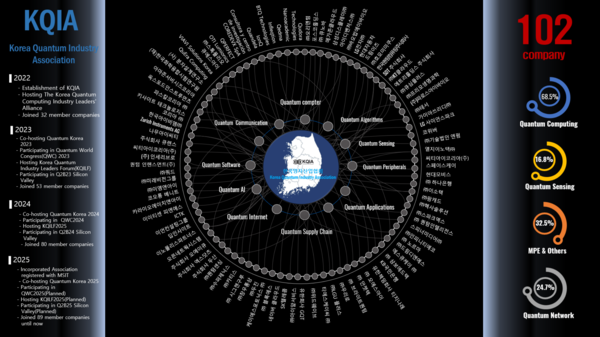 한국양자산업협회 회원사 관련 주요 정보 / 한국양자산업협회