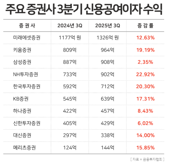 주요 증권사 3분기 신용공여이자 수익 / 윤승준 기자