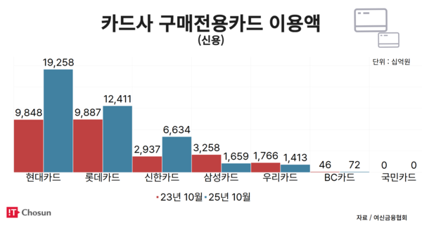 법인 구매전용카드 이용액 / IT조선