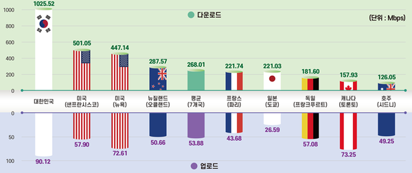 2025년 해외 주요국 5G 다운로드·업로드 속도 비교 이미지. / 한국통신사업자연합회(KTOA)