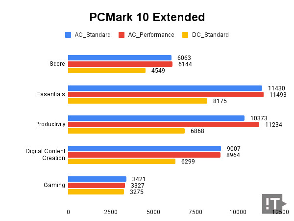 PCMark 10 Extended 테스트 결과, 높을수록 좋다. / 권용만 기자