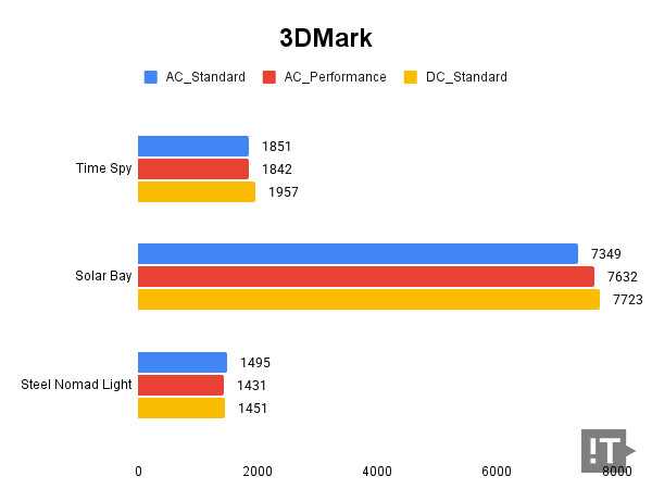 3DMark 테스트 결과, 높을수록 좋다. / 권용만 기자