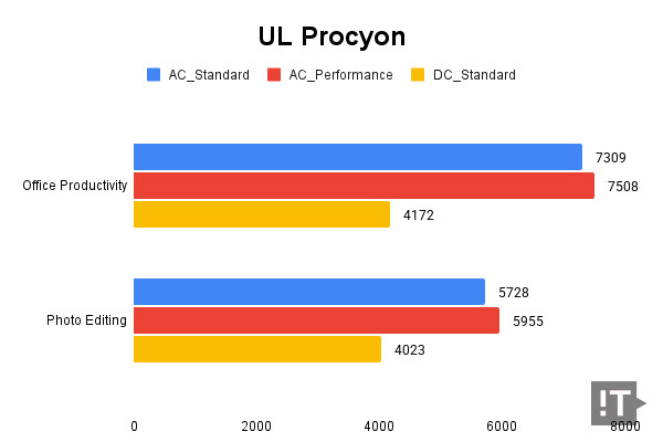 UL Procyon(Office Productivity/Photo Editing) 테스트 결과, 높을수록 좋다. / 권용만 기자
