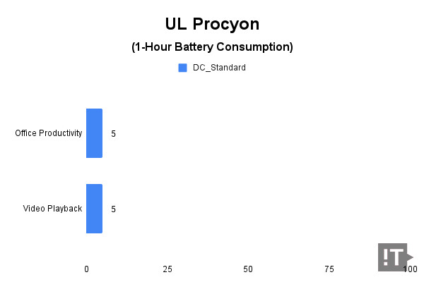 UL Procyon(1-Hour Battery Consumption) 테스트 결과, 단위 ‘퍼센트(%)’, 낮을수록 좋다. / 권용만 기자
