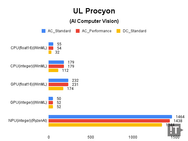 UL Procyon(AI Computer Vision) 테스트 결과, 높을수록 좋다. / 권용만 기자