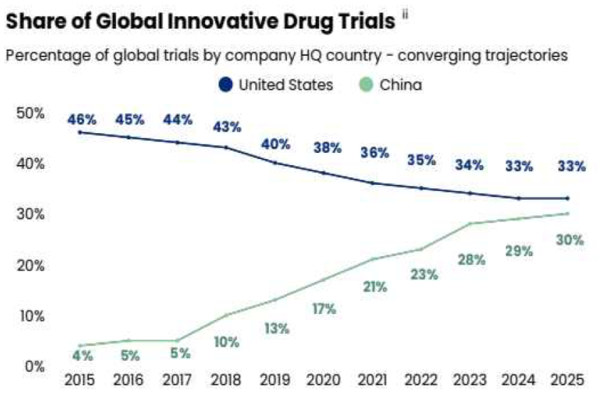 혁신신약 임상시험에서 미국 기업이 차지하는 비중은 2015년 46%에서 2025년 33%로 10년 사이 13%포인트 감소한 반면 중국 기업의 점유율은 같은 기간 4%에서 30%로 급증했다. / 미국제약협회