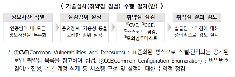 기술심사(취약점 점검) 수행 절차(안) / 과학기술정보통신부