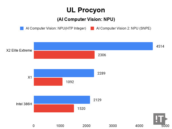 “AI PC 자신감 담은 빅 칩” 퀄컴 스냅드래곤 X2 엘리트 익스트림 [리뷰]