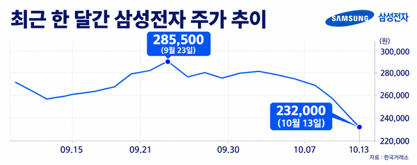 삼성전자 실적에도 외국인 매도 지속, 코스피 100일 간 50조원 순매도