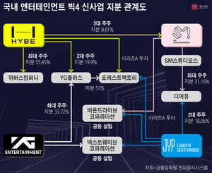 경쟁에서 협력으로…복잡하게 얽히는 신사업 [K엔터 DX③] - 뉴스 썸네일 이미지