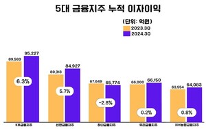 금리 떨어졌는데… 5대 금융 이자이익만 37조 [금리로 본 금융실적 ①]