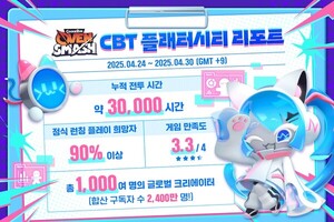 데브시스터즈 '쿠키런: 오븐스매시', 글로벌 모바일 CBT 종료 - 뉴스 썸네일 이미지