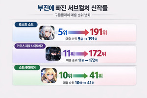 "주류 됐다더니" 힘 못 쓰는 서브컬처 신작 - 뉴스 썸네일 이미지