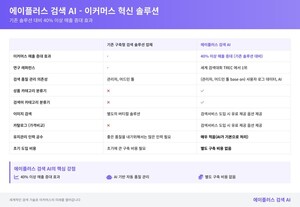 오타 못 잡는 쇼핑몰 검색... 커머스업계 '검색AI' 확산 - 뉴스 썸네일 이미지